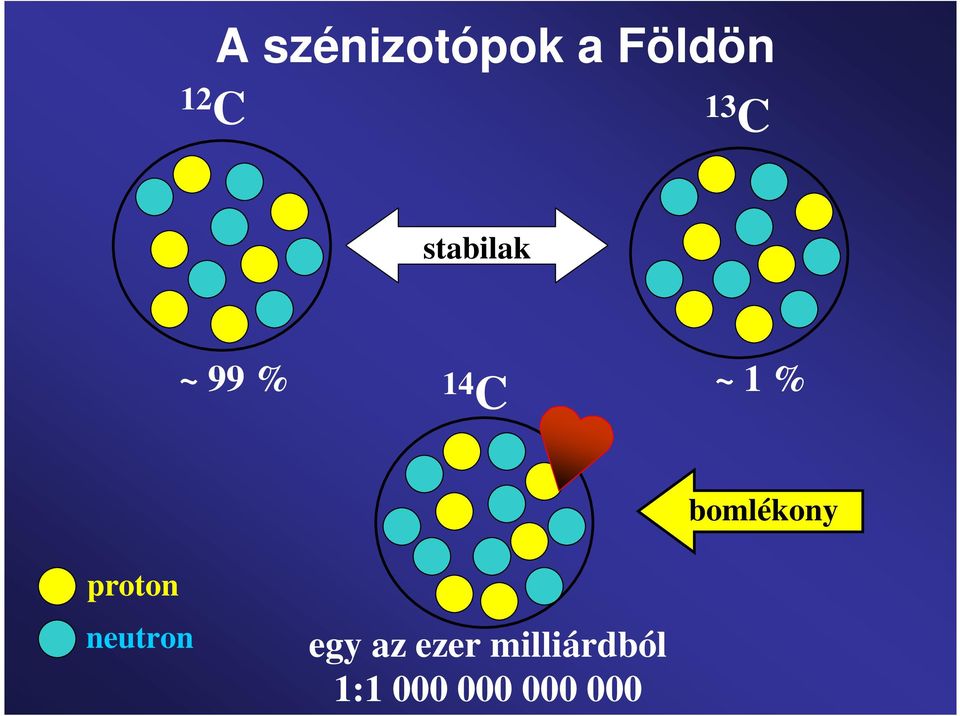 bomlékony proton neutron egy az