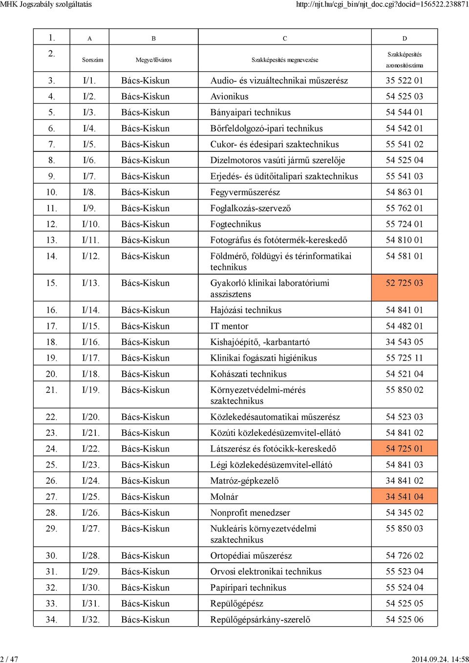 Bács-Kiskun Dízelmotoros vasúti jármű szerelője 54 525 04 9. I/7. Bács-Kiskun Erjedés- és üdítőitalipari 55 541 03 10. I/8. Bács-Kiskun Fegyverműszerész 54 863 01 11. I/9.