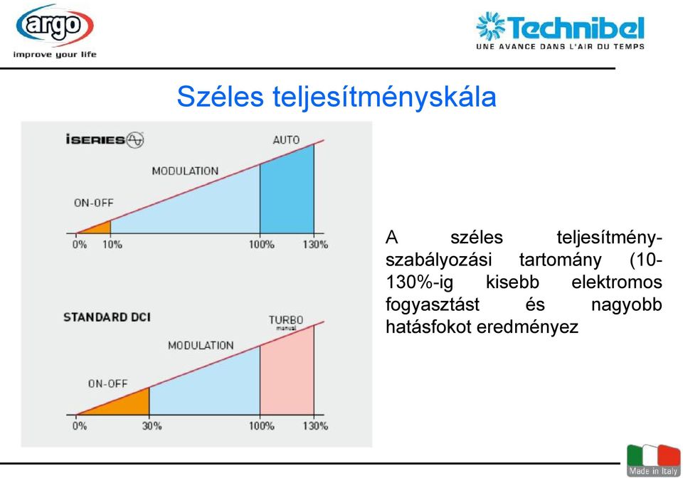 (10-130%-ig kisebb elektromos