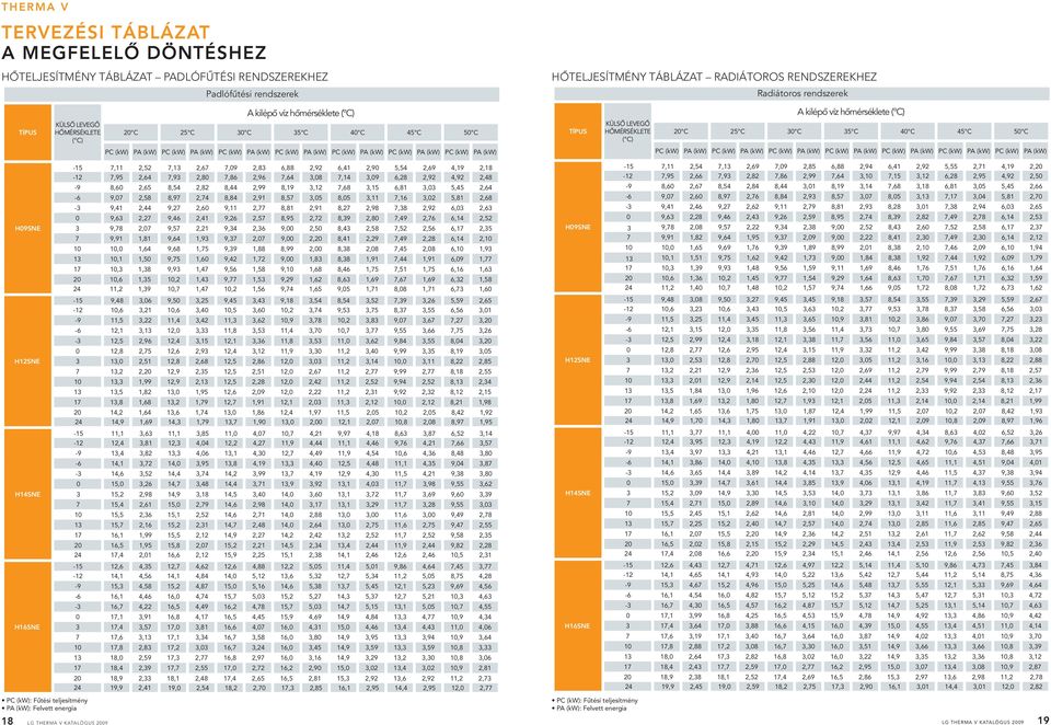 PC (kw) PA (kw) PC (kw) PA (kw) PC (kw) PA (kw) PC (kw) PA (kw) PC (kw) PA (kw) PC (kw) PA (kw) PC (kw) PA (kw) PC (kw) PA (kw) PC (kw) PA (kw) PC (kw) PA (kw) H09SNE 15 7,11 2,52 7,1 2,67 7,09 2,8