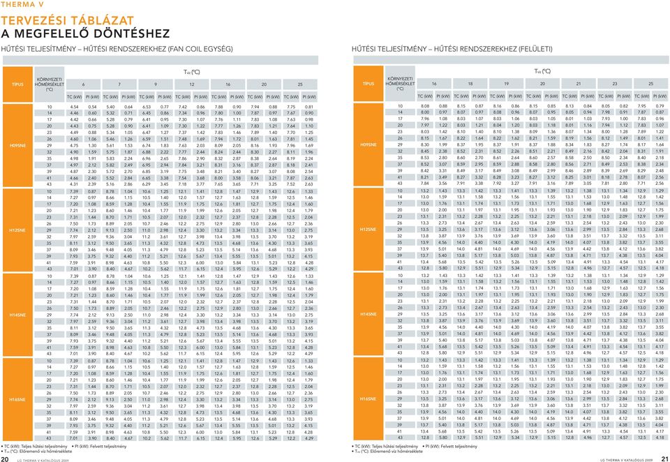 (kw) TC (kw) PI (kw) TC (kw) PI (kw) TC (kw) PI (kw) TC (kw) PI (kw) TC (kw) PI (kw) TC (kw) PI (kw) H09SNE 10 4.54 0.54 5.40 0.64 6.5 0.77 7.42 0.86 7.88 0.90 7.94 0.88 7.75 0.81 14 4.46 0.60 5.2 0.71 6.