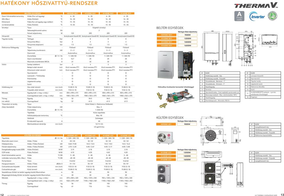 15 205 205 Hőcserélő Típus H09SNE NH1 9000W Tágulási tartály Térfogat liter 8 8 8 8 H12SNE N1 12000W Víznyomás (Max.