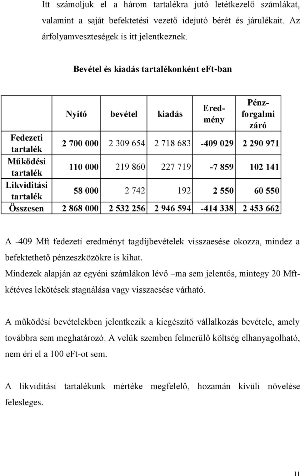 859 102 141 Likviditási tartalék 58 000 2 742 192 2 550 60 550 Összesen 2 868 000 2 532 256 2 946 594-414 338 2 453 662 A -409 Mft fedezeti eredményt tagdíjbevételek visszaesése okozza, mindez a