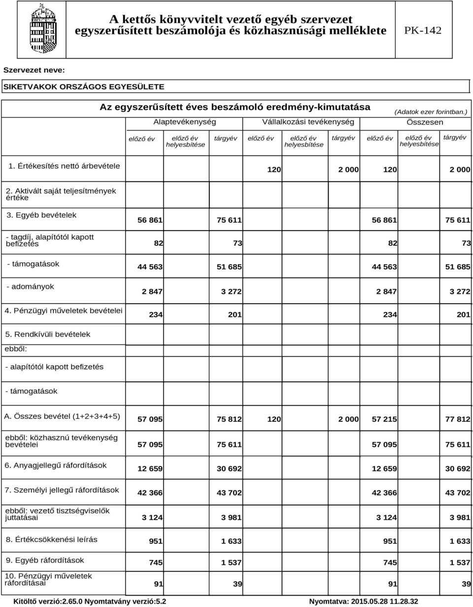 Értékesítés nettó árbevétele 120 2 000 120 2 000 2. Aktivált saját teljesítmények értéke 3.