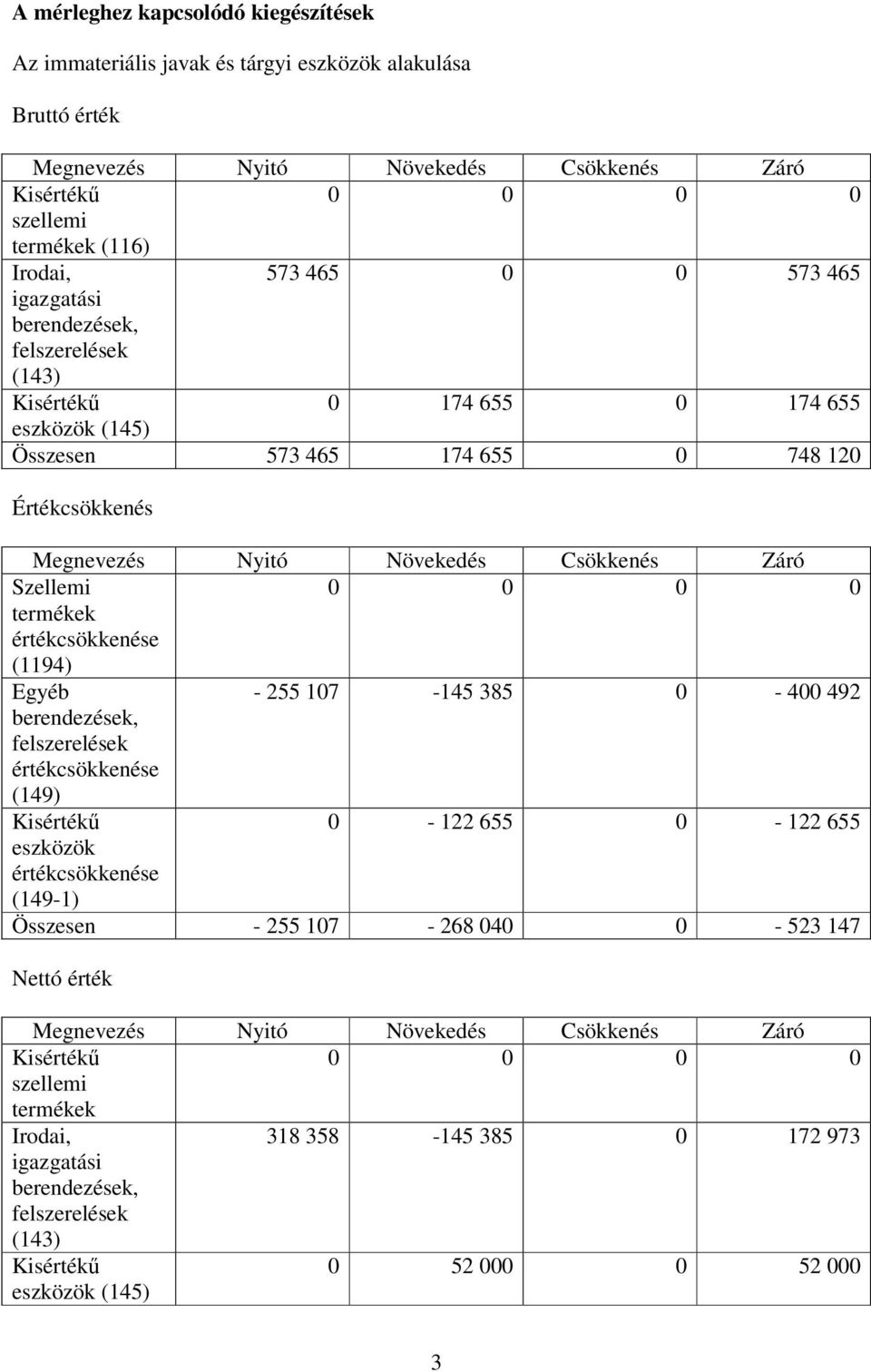 termékek értékcsökkenése (1194) Egyéb - 255 107-145 385 0-400 492 berendezések, felszerelések értékcsökkenése (149) 0-122 655 0-122 655 eszközök értékcsökkenése (149-1) Összesen - 255 107-268 040