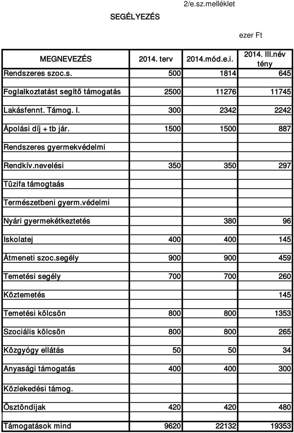 védelmi Nyári gyermekétkeztetés 380 96 Iskolatej 400 400 145 Átmeneti szoc.