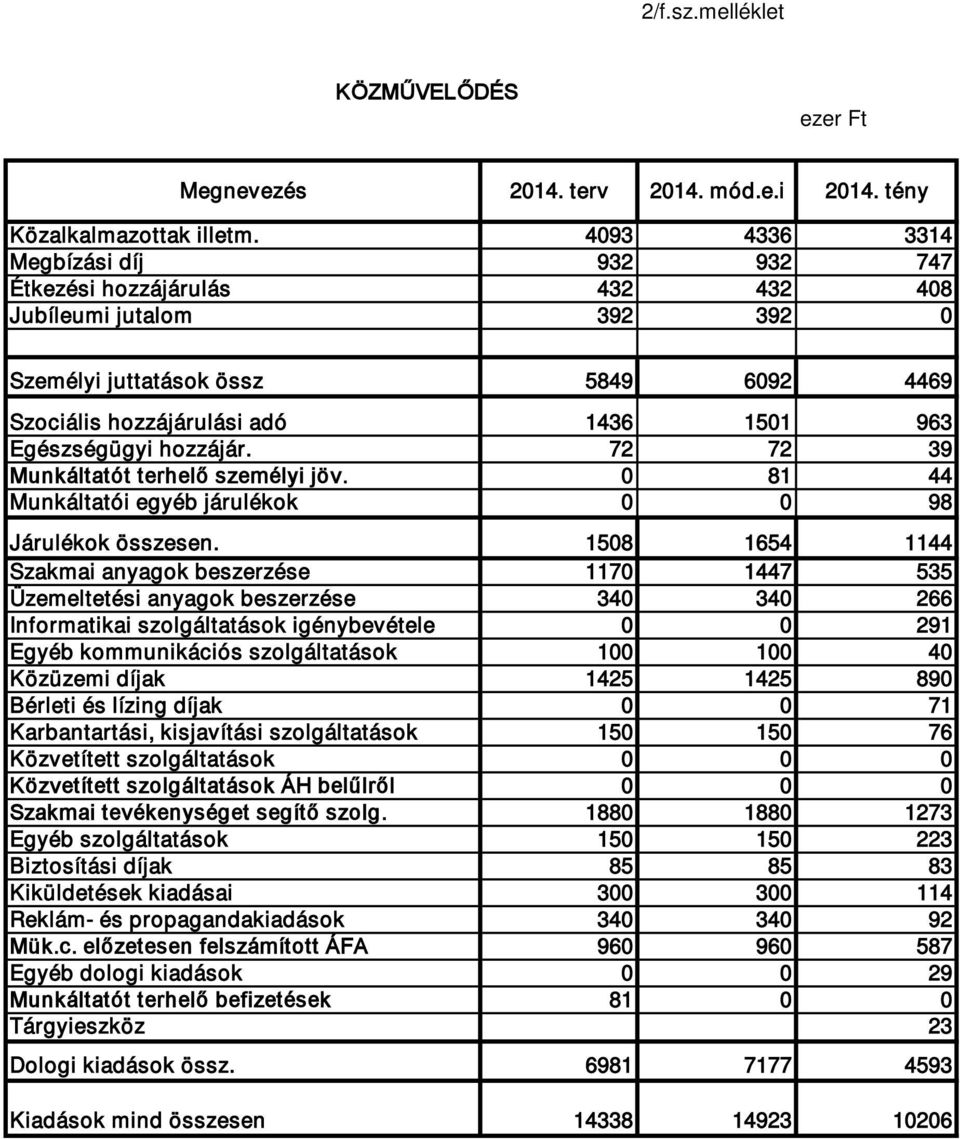 hozzájár. 72 72 39 Munkáltatót terhelő személyi jöv. 0 81 44 Munkáltatói egyéb járulékok 0 0 98 Járulékok összesen.