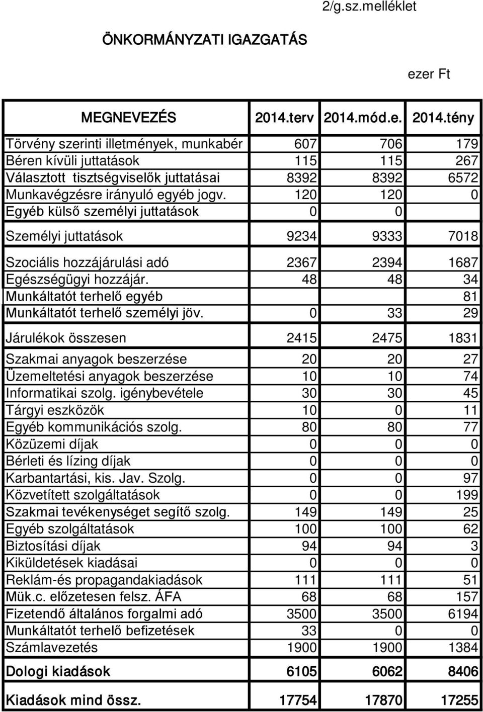 120 120 0 Egyéb külső személyi juttatások 0 0 Személyi juttatások 9234 9333 7018 Szociális hozzájárulási adó 2367 2394 1687 Egészségügyi hozzájár.