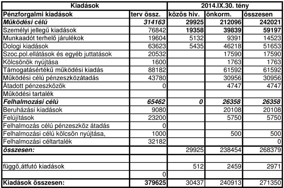 ellátások és egyéb juttatások 20532 17590 17590 Kölcsönök nyújtása 1600 1763 1763 Támogatásértékű működési kiadás 88182 61592 61592 Működési célú pénzeszközátadás 43780 30956 30956 Átadott