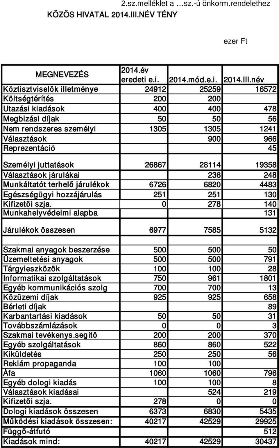 név Köztisztviselők illetménye 24912 25259 16572 Költségtérítés 200 200 Utazási kiadások 400 400 478 Megbizási díjak 50 50 56 Nem rendszeres személyi 1305 1305 1241 Választások 900 966 Reprezentáció