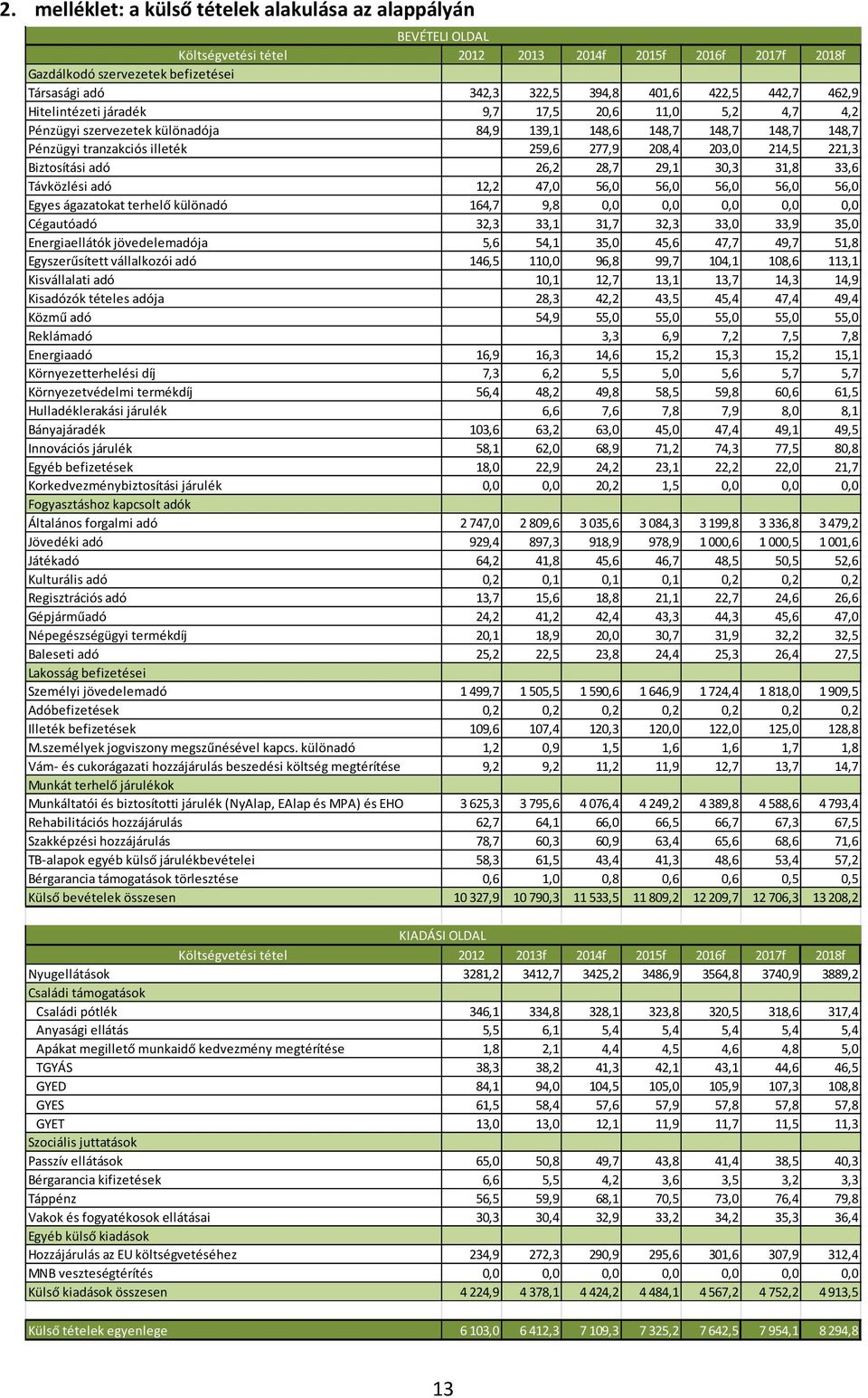 203,0 214,5 221,3 Biztosítási adó 26,2 28,7 29,1 30,3 31,8 33,6 Távközlési adó 12,2 47,0 56,0 56,0 56,0 56,0 56,0 Egyes ágazatokat terhelő különadó 164,7 9,8 0,0 0,0 0,0 0,0 0,0 Cégautóadó 32,3 33,1