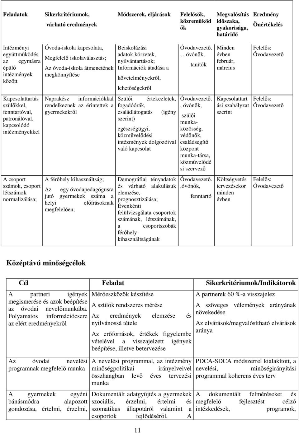 iskolaválasztás; Az óvoda-iskola átmenetének megkönnyítése Naprakész információkkal rendelkeznek az érintettek a gyermekekről A férőhely kihasználtság; Az egy óvodapedagógusra jutó gyermekek száma a