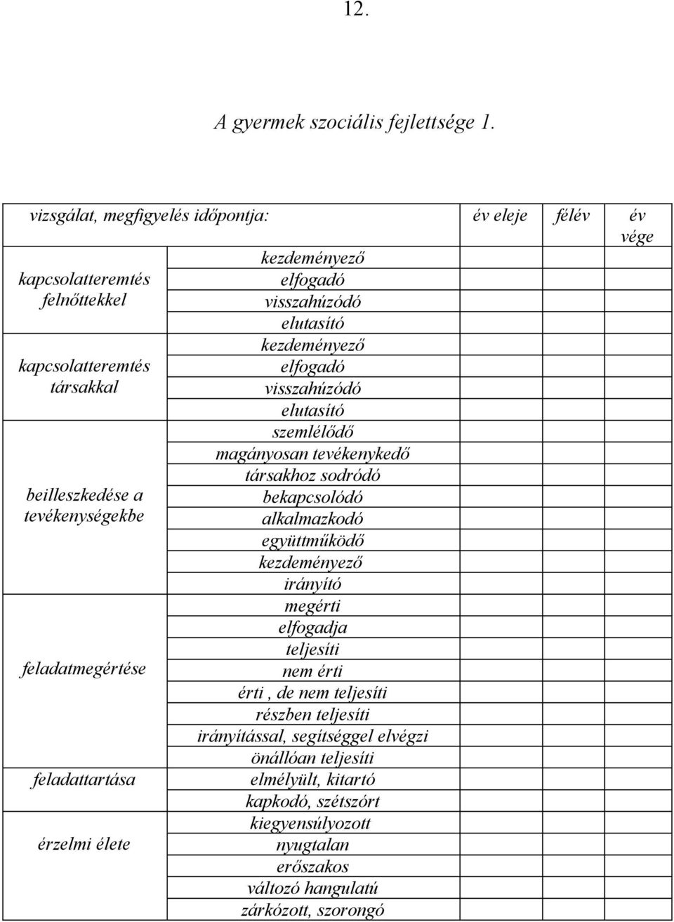 beilleszkedése a tevékenységekbe feladatmegértése feladattartása érzelmi élete kezdeményező elfogadó visszahúzódó elutasító szemlélődő magányosan tevékenykedő társakhoz