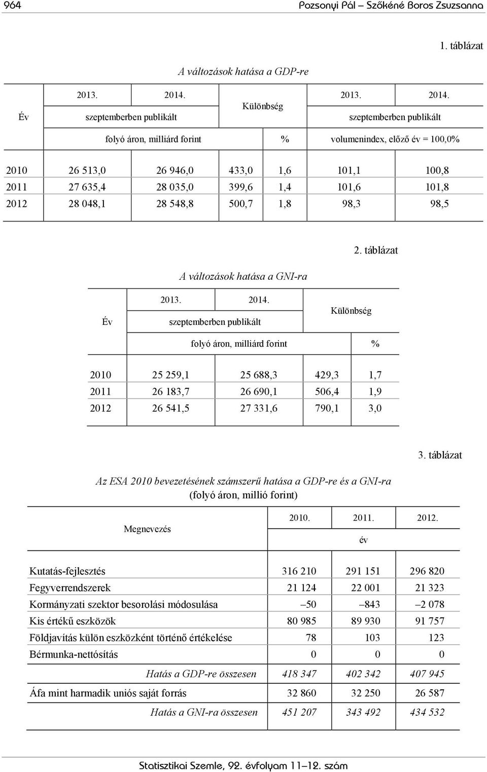 szeptemberben publikált folyó áron, milliárd forint % volumenindex, előző év = 100,0% 2010 26 513,0 26 946,0 433,0 1,6 101,1 100,8 2011 27 635,4 28 035,0 399,6 1,4 101,6 101,8 2012 28 048,1 28 548,8