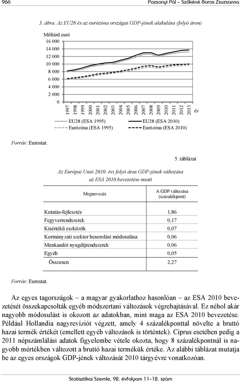 2010 2011 2012 2013 év EU28 (ESA 1995) EU28 (ESA 2010) Eurózóna (ESA 1995) Eurózóna (ESA 2010) Forrás: Eurostat. Az Európai Unió 2010.