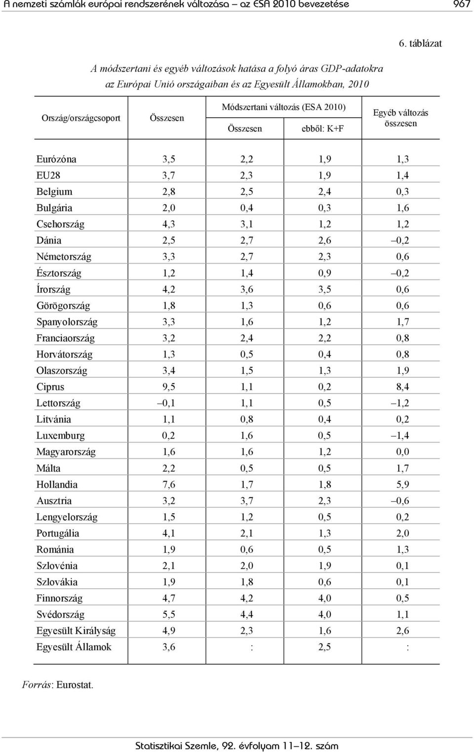 táblázat Ország/országcsoport Összesen Módszertani változás (ESA 2010) Összesen ebből: K+F Egyéb változás összesen Eurózóna 3,5 2,2 1,9 1,3 EU28 3,7 2,3 1,9 1,4 Belgium 2,8 2,5 2,4 0,3 Bulgária 2,0
