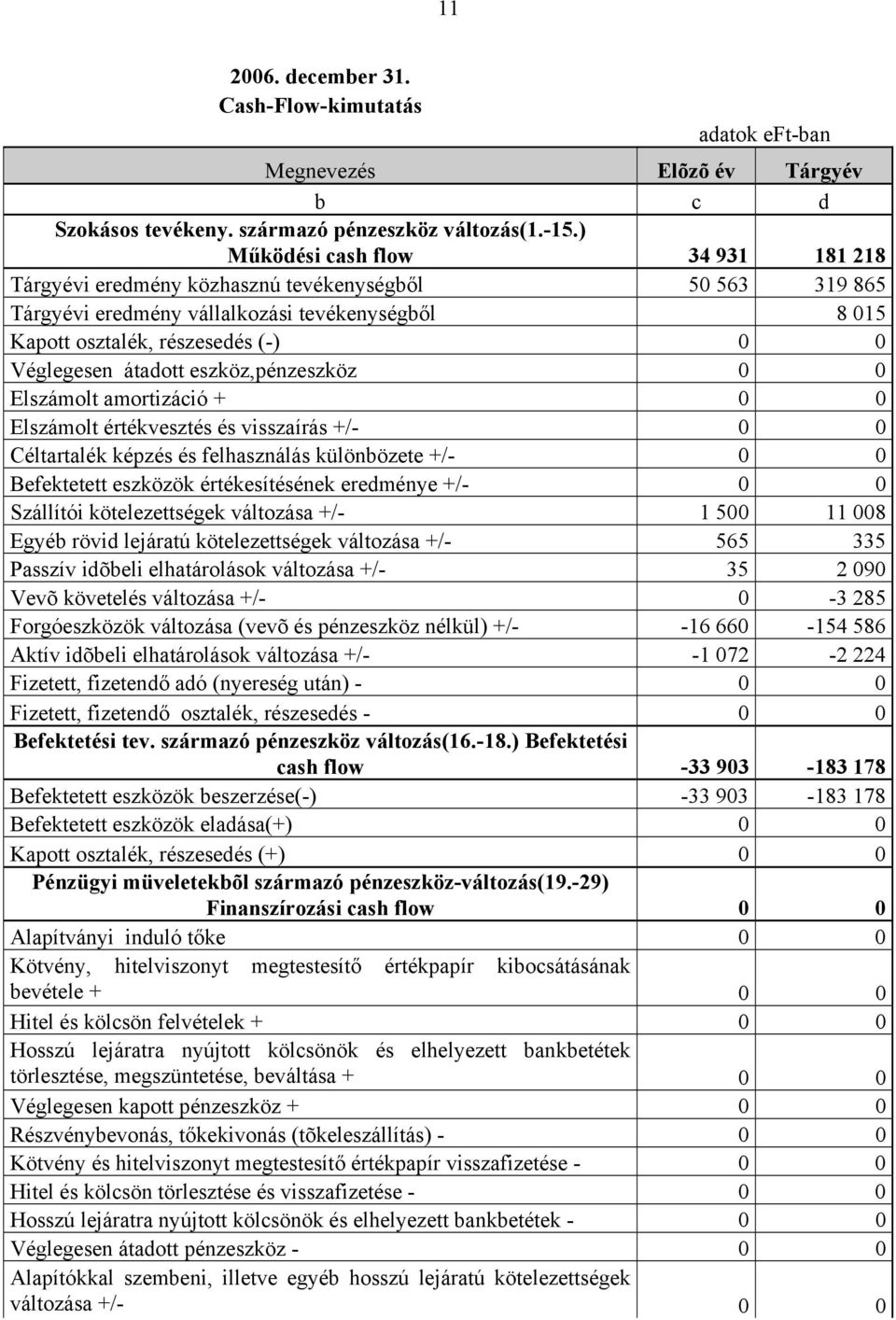 átadott eszköz,pénzeszköz 0 0 Elszámolt amortizáció + 0 0 Elszámolt értékvesztés és visszaírás +/- 0 0 Céltartalék képzés és felhasználás különbözete +/- 0 0 Befektetett eszközök értékesítésének