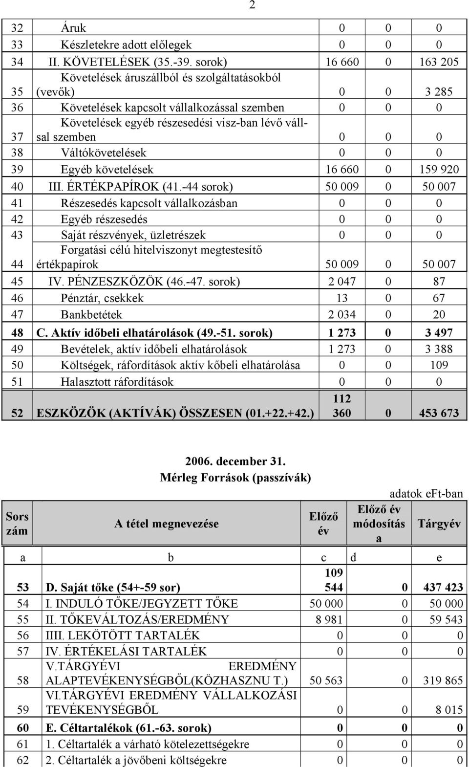 szemben 0 0 0 38 Váltókövetelések 0 0 0 39 Egyéb követelések 16 660 0 159 920 40 III. ÉRTÉKPAPÍROK (41.