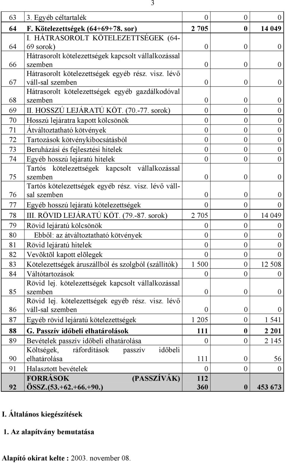 lévő váll-sal szemben 0 0 0 68 Hátrasorolt kötelezettségek egyéb gazdálkodóval szemben 0 0 0 69 II. HOSSZÚ LEJÁRATÚ KÖT. (70.-77.