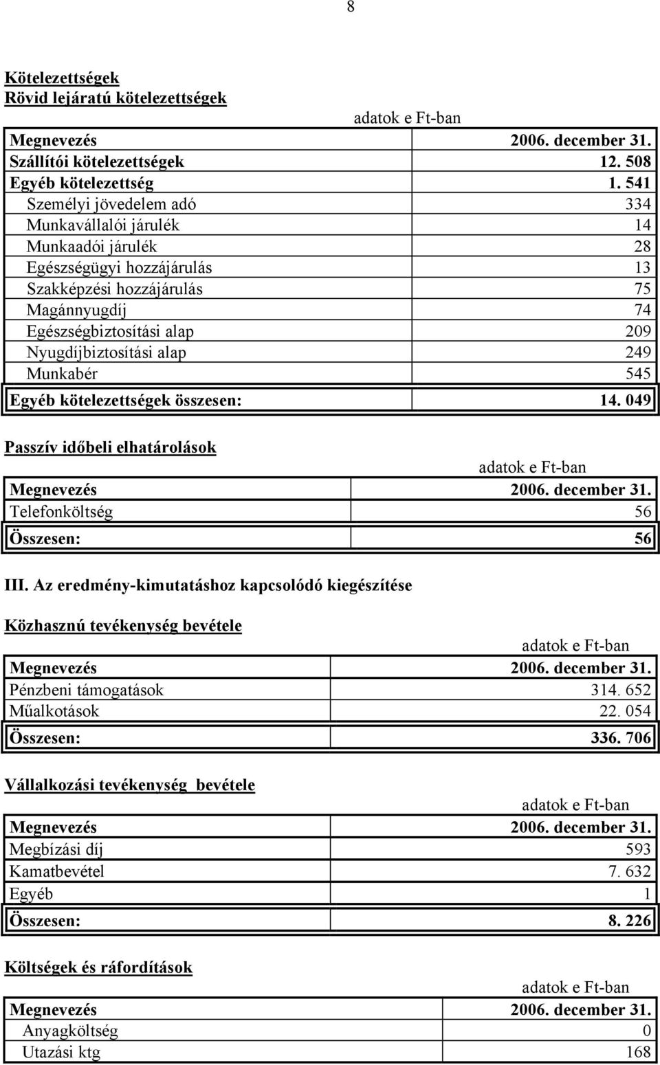 alap 249 Munkabér 545 Egyéb kötelezettségek összesen: 14. 049 Passzív időbeli elhatárolások Megnevezés 2006. december 31. Telefonköltség 56 Összesen: 56 III.