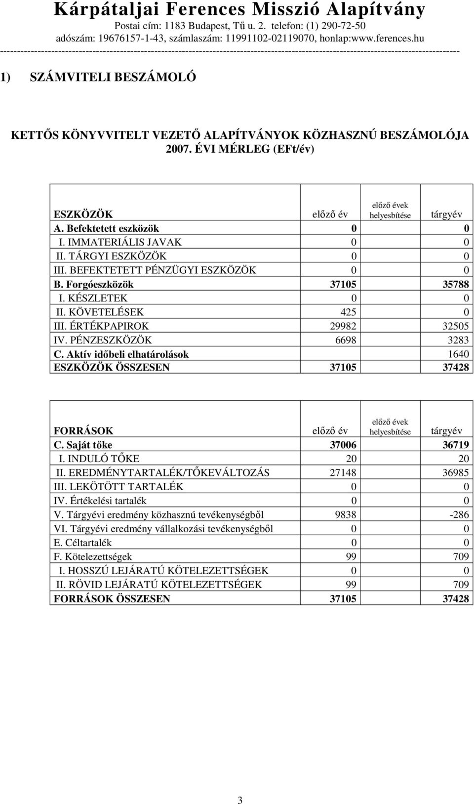 PÉNZESZKÖZÖK 6698 3283 C. Aktív idıbeli elhatárolások 1640 ESZKÖZÖK ÖSSZESEN 37105 37428 FORRÁSOK elızı év elızı évek helyesbítése tárgyév C. Saját tıke 37006 36719 I. INDULÓ TİKE 20 20 II.