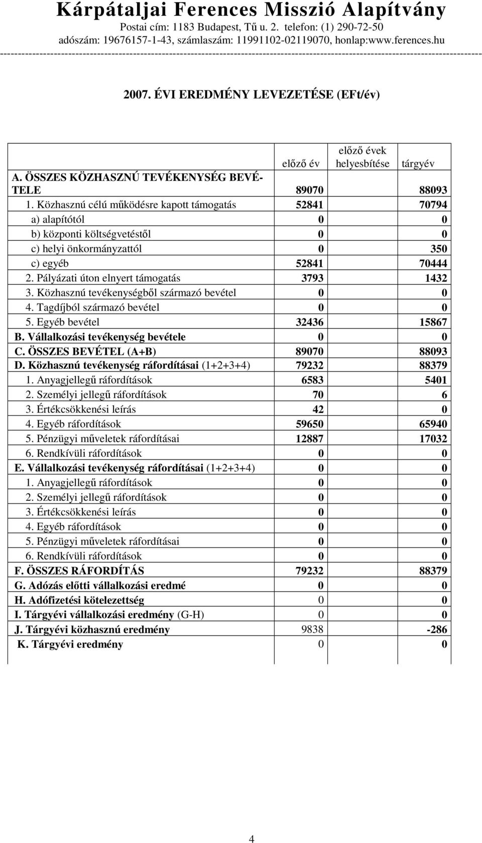 Pályázati úton elnyert támogatás 3793 1432 3. Közhasznú tevékenységbıl származó bevétel 0 0 4. Tagdíjból származó bevétel 0 0 5. Egyéb bevétel 32436 15867 B. Vállalkozási tevékenység bevétele 0 0 C.