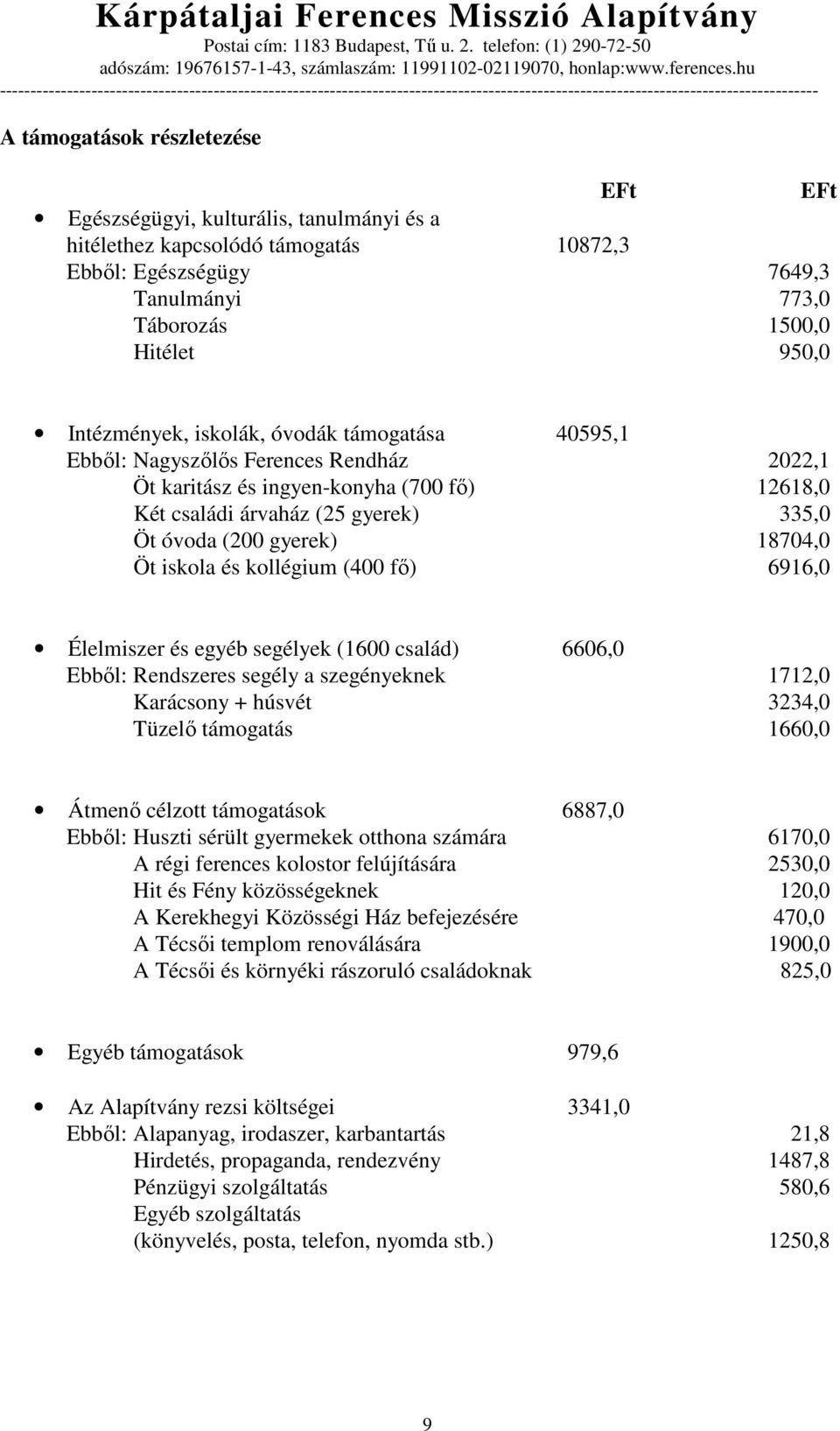 18704,0 Öt iskola és kollégium (400 fı) 6916,0 Élelmiszer és egyéb segélyek (1600 család) 6606,0 Ebbıl: Rendszeres segély a szegényeknek 1712,0 Karácsony + húsvét 3234,0 Tüzelı támogatás 1660,0