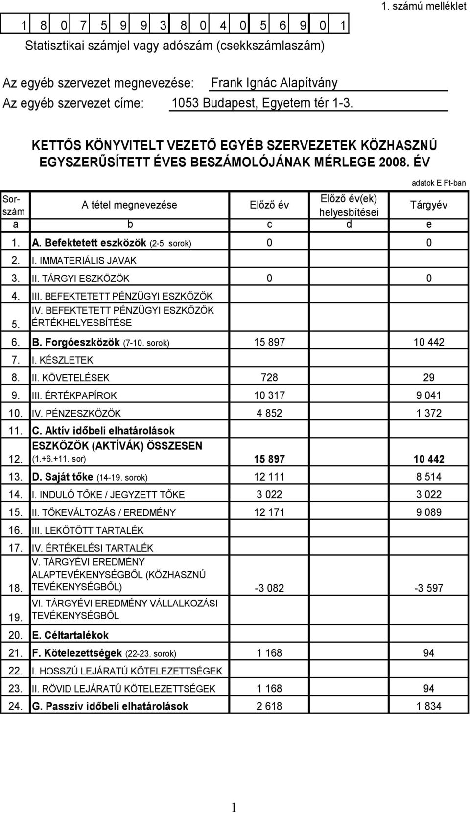 19. 20. 21. 22. 23. 24. KETTŐS KÖNYVITELT VEZETŐ EGYÉB SZERVEZETEK KÖZHASZNÚ EGYSZERŰSÍTETT ÉVES BESZÁMOLÓJÁNAK MÉRLEGE 2008.