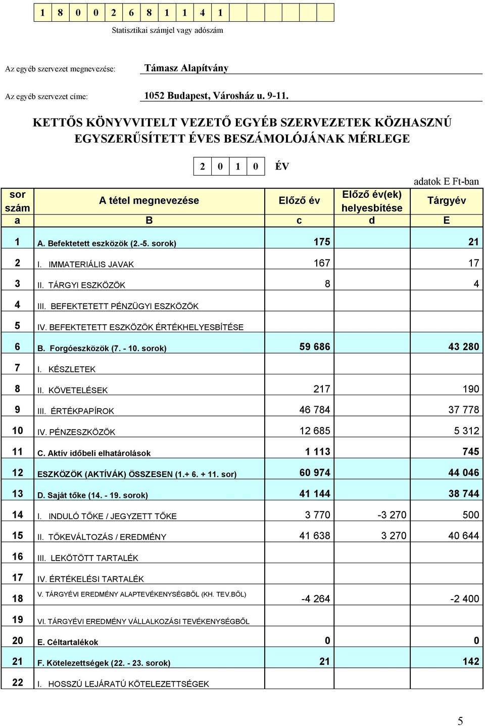 c d E 1 A. Befektetett eszközök (2.-5. sorok) 175 21 2 I. IMMATERIÁLIS JAVAK 167 17 3 II. TÁRGYI ESZKÖZÖK 8 4 4 III. BEFEKTETETT PÉNZÜGYI ESZKÖZÖK 5 IV. BEFEKTETETT ESZKÖZÖK ÉRTÉKHELYESBÍTÉSE 6 B.