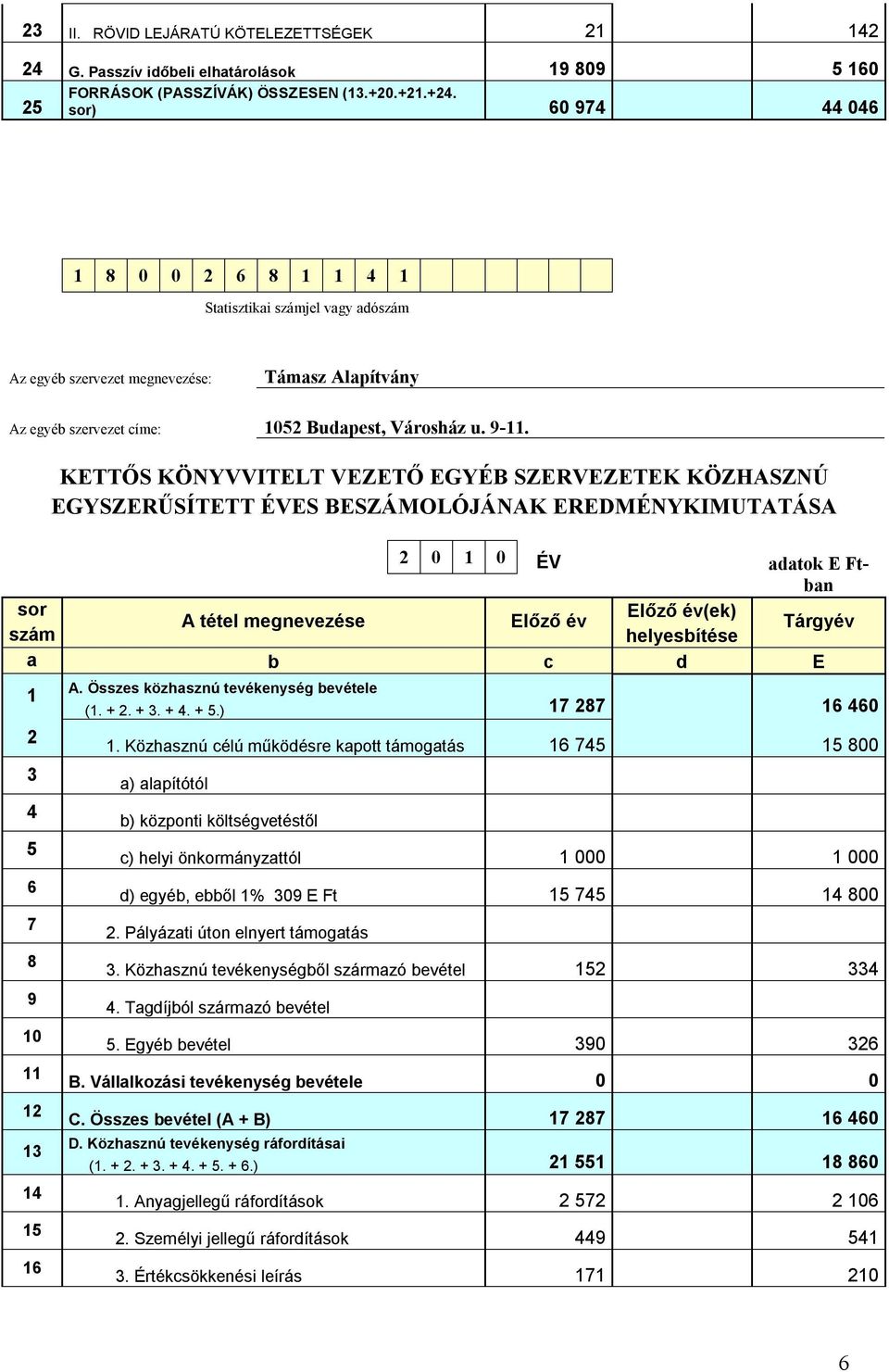 KETTŐS KÖNYVVITELT VEZETŐ EGYÉB SZERVEZETEK KÖZHASZNÚ EGYSZERŰSÍTETT ÉVES BESZÁMOLÓJÁNAK EREDMÉNYKIMUTATÁSA 2 0 1 0 ÉV adatok E Ftban sor Előző év(ek) A tétel megnevezése Előző év szám helyesbítése