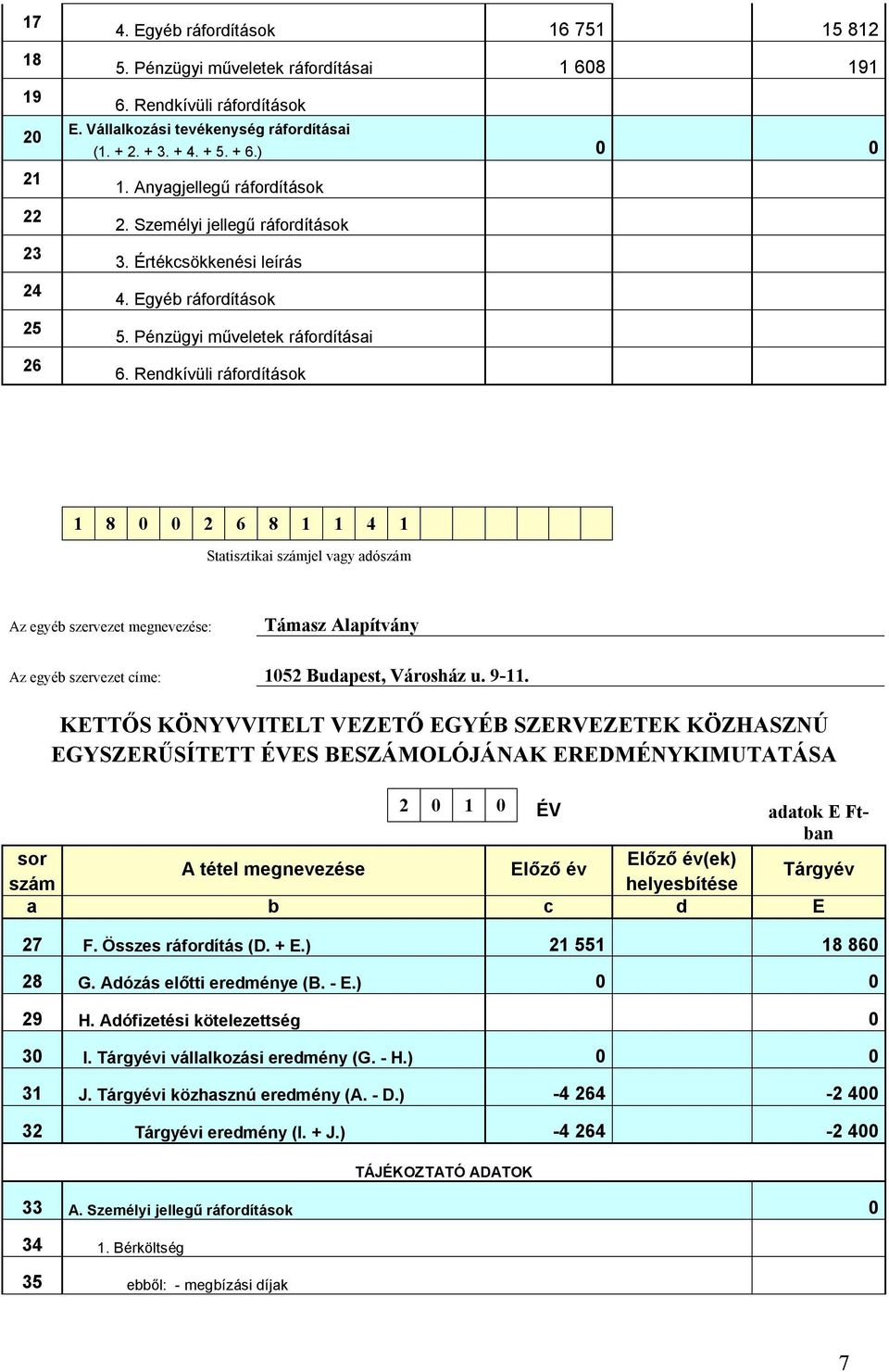 Rendkívüli ráfordítások 1 8 0 0 2 6 8 1 1 4 1 Statisztikai számjel vagy adószám Az egyéb szervezet megnevezése: Támasz Alapítvány Az egyéb szervezet címe: 1052 Budapest, Városház u. 9-11.