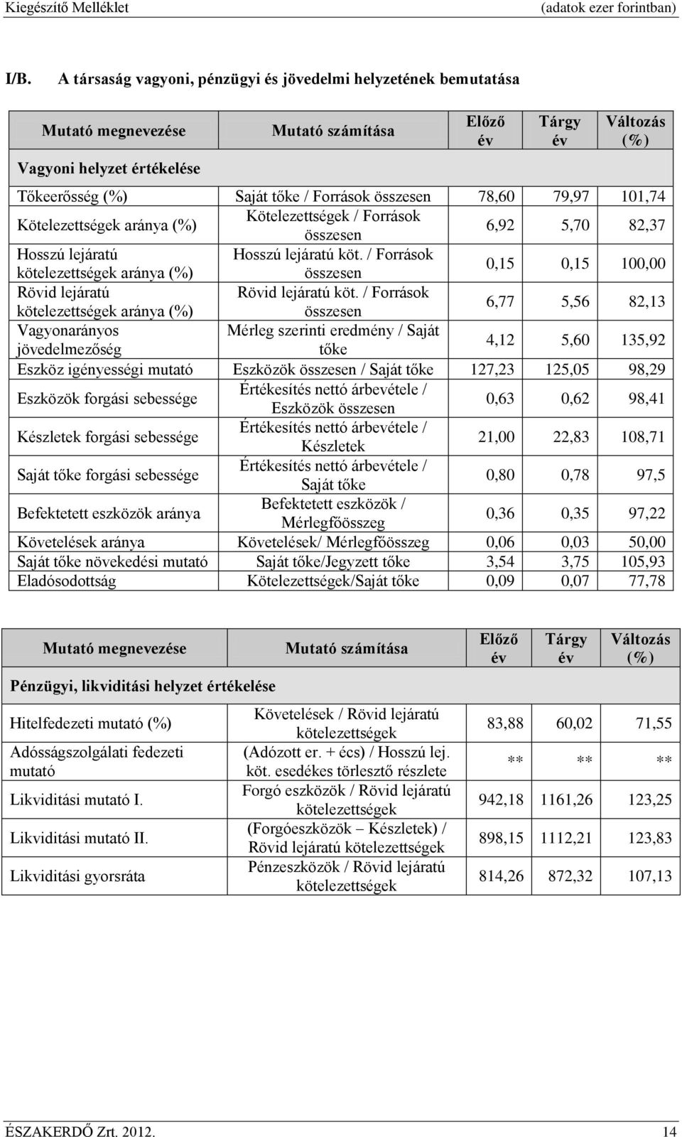 / Források kötelezettségek aránya (%) összesen 0,15 0,15 100,00 Rövid lejáratú Rövid lejáratú köt.