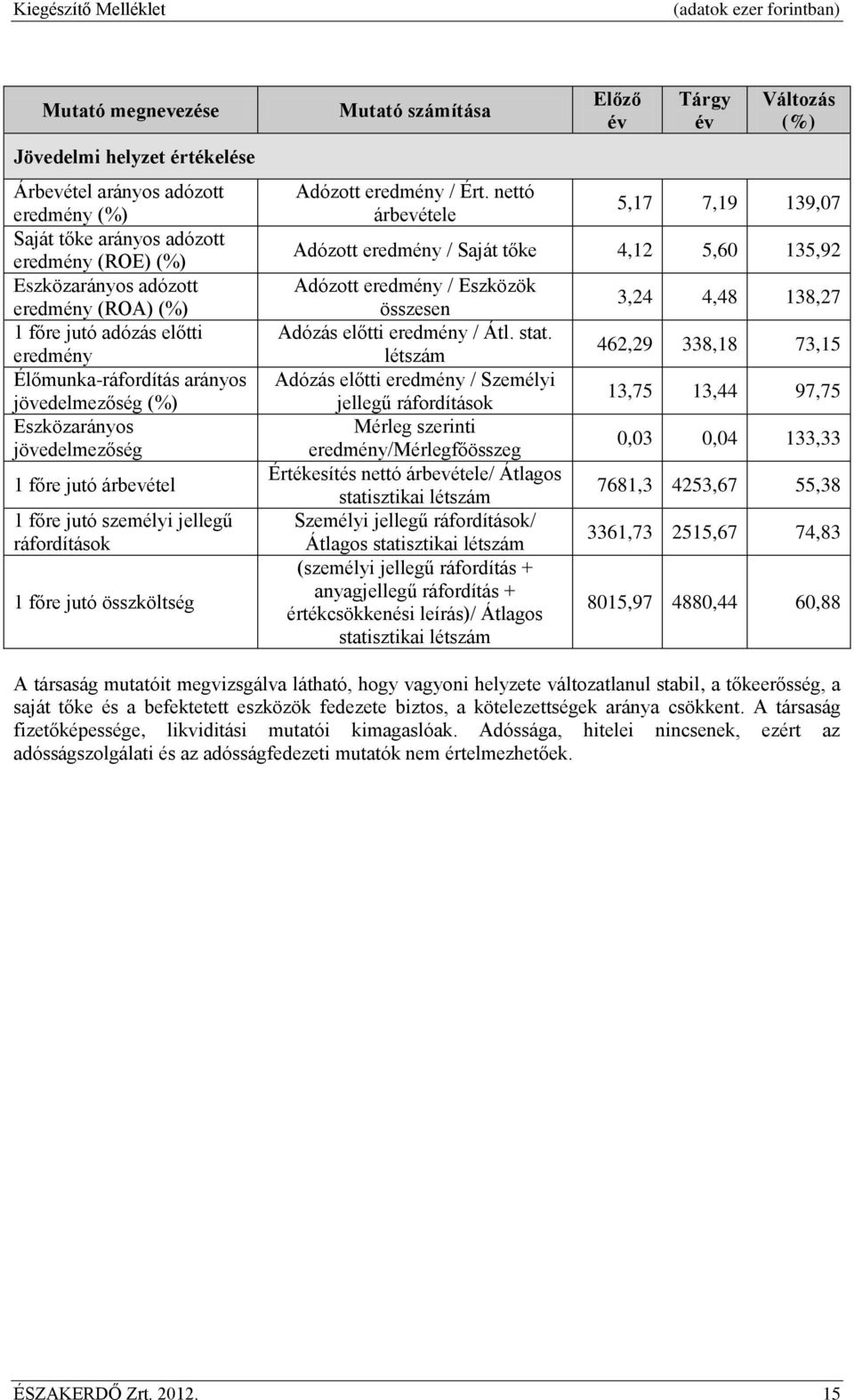 eredmény / Ért. nettó árbevétele Előző év Tárgy év Változás (%) 5,17 7,19 139,07 Adózott eredmény / Saját tőke 4,12 5,60 135,92 Adózott eredmény / Eszközök összesen Adózás előtti eredmény / Átl. stat.