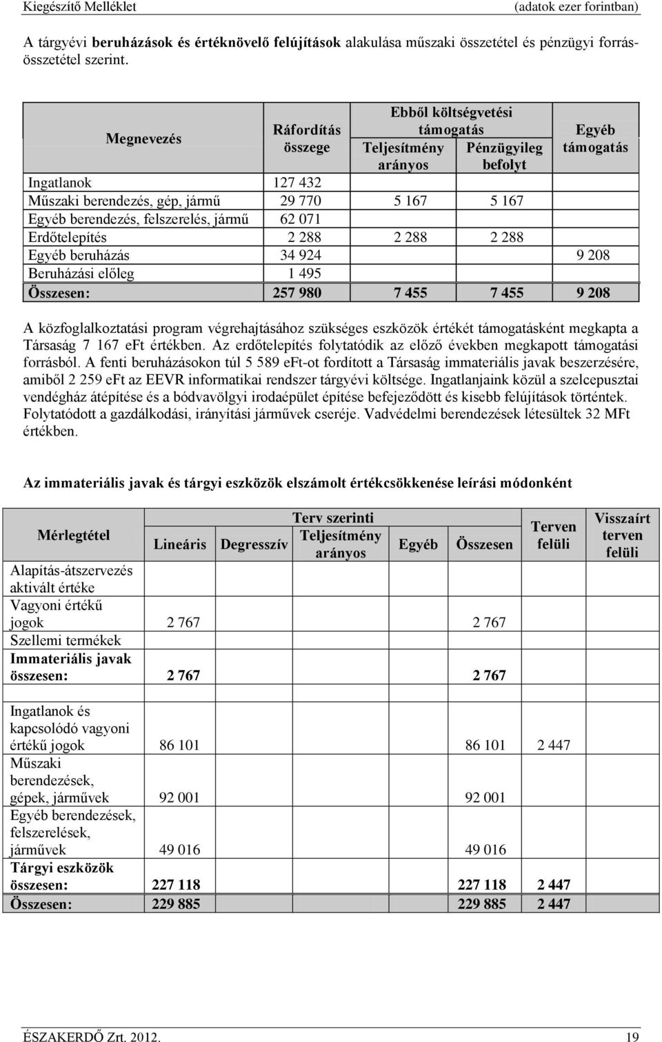 berendezés, felszerelés, jármű 62 071 Erdőtelepítés 2 288 2 288 2 288 Egyéb beruházás 34 924 9 208 Beruházási előleg 1 495 Összesen: 257 980 7 455 7 455 9 208 A közfoglalkoztatási program