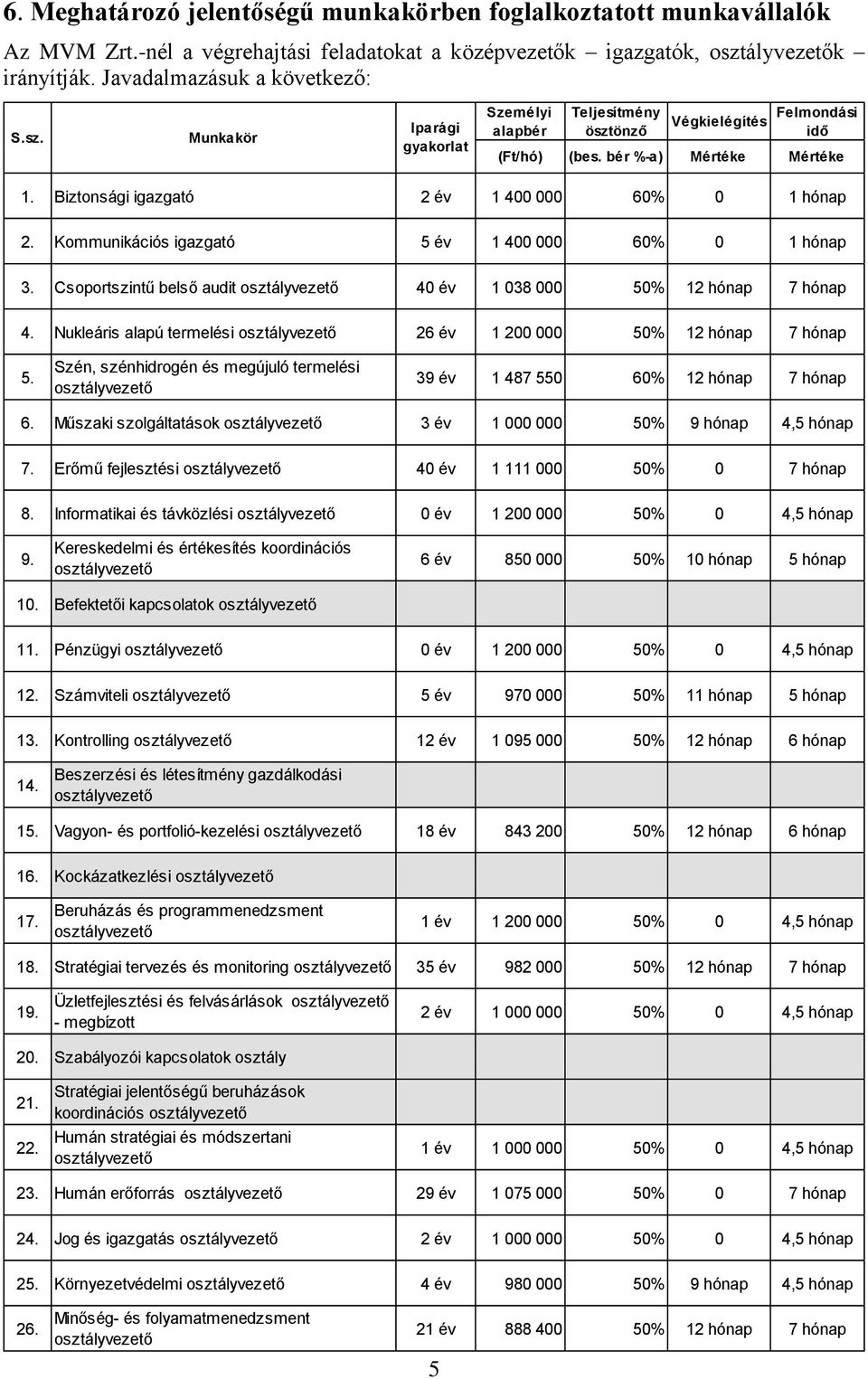 Kommunikációs igazgató 5 év 1 400 000 60% 0 1 hónap 3. Csoportszintű belső audit 40 év 1 038 000 50% 12 hónap 7 hónap 4. Nukleáris alapú termelési 26 év 1 200 000 50% 12 hónap 7 hónap 5.