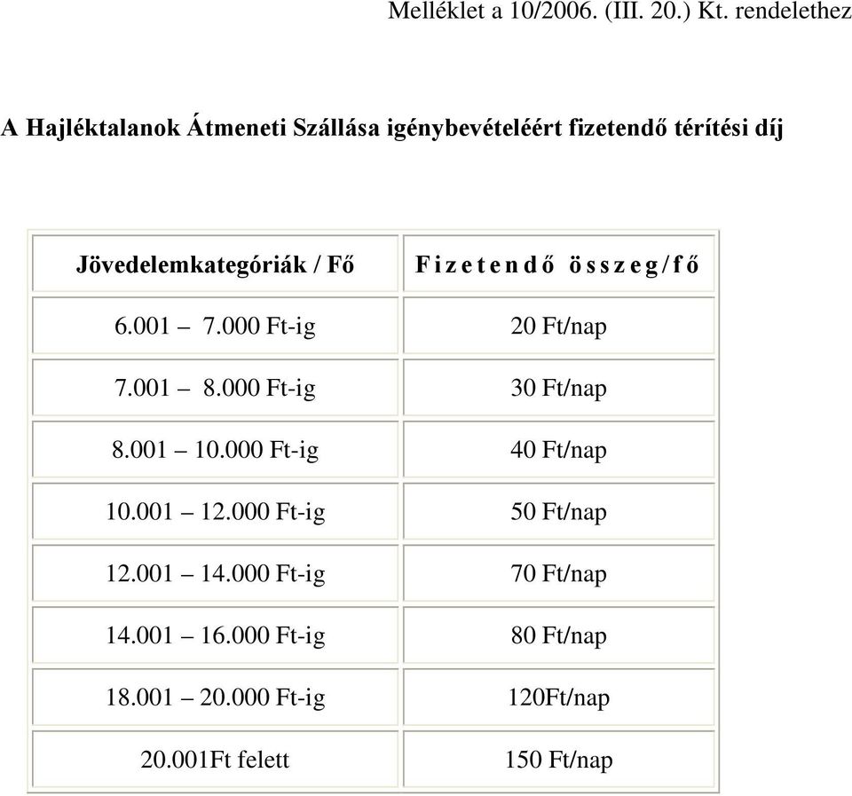 Jövedelemkategóriák / Fő F i z e t e n d ő ö s s z e g / f ő 6.001 7.000 Ft-ig 20 Ft/nap 7.001 8.