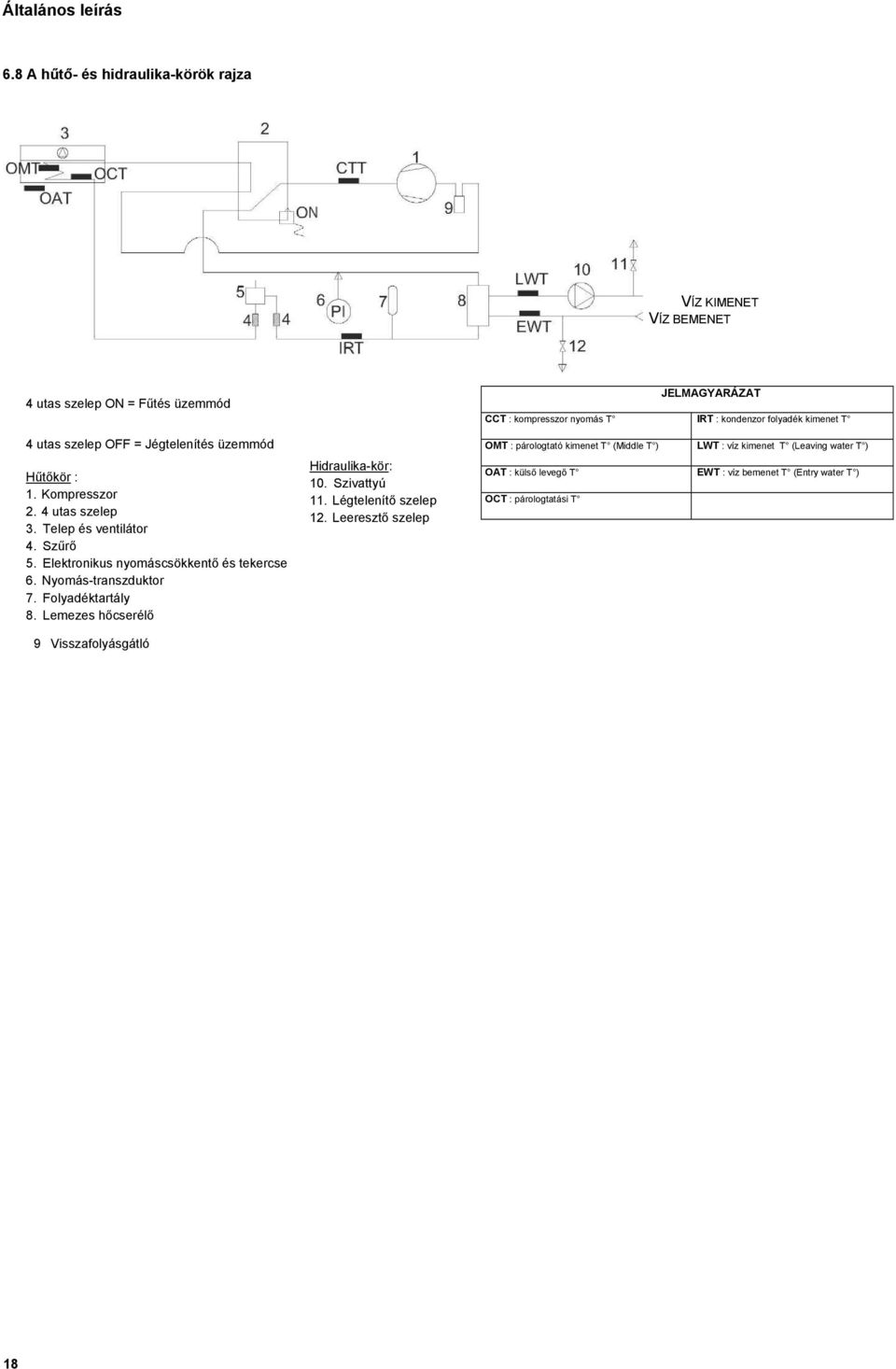 T 4 utas szelep OFF = Jégtelenítés üzemmód OMT : párologtató kimenet T (Middle T ) LWT : víz kimenet T (Leaving water T ) Hűtőkör : 1. Kompresszor 2. 4 utas szelep 3.