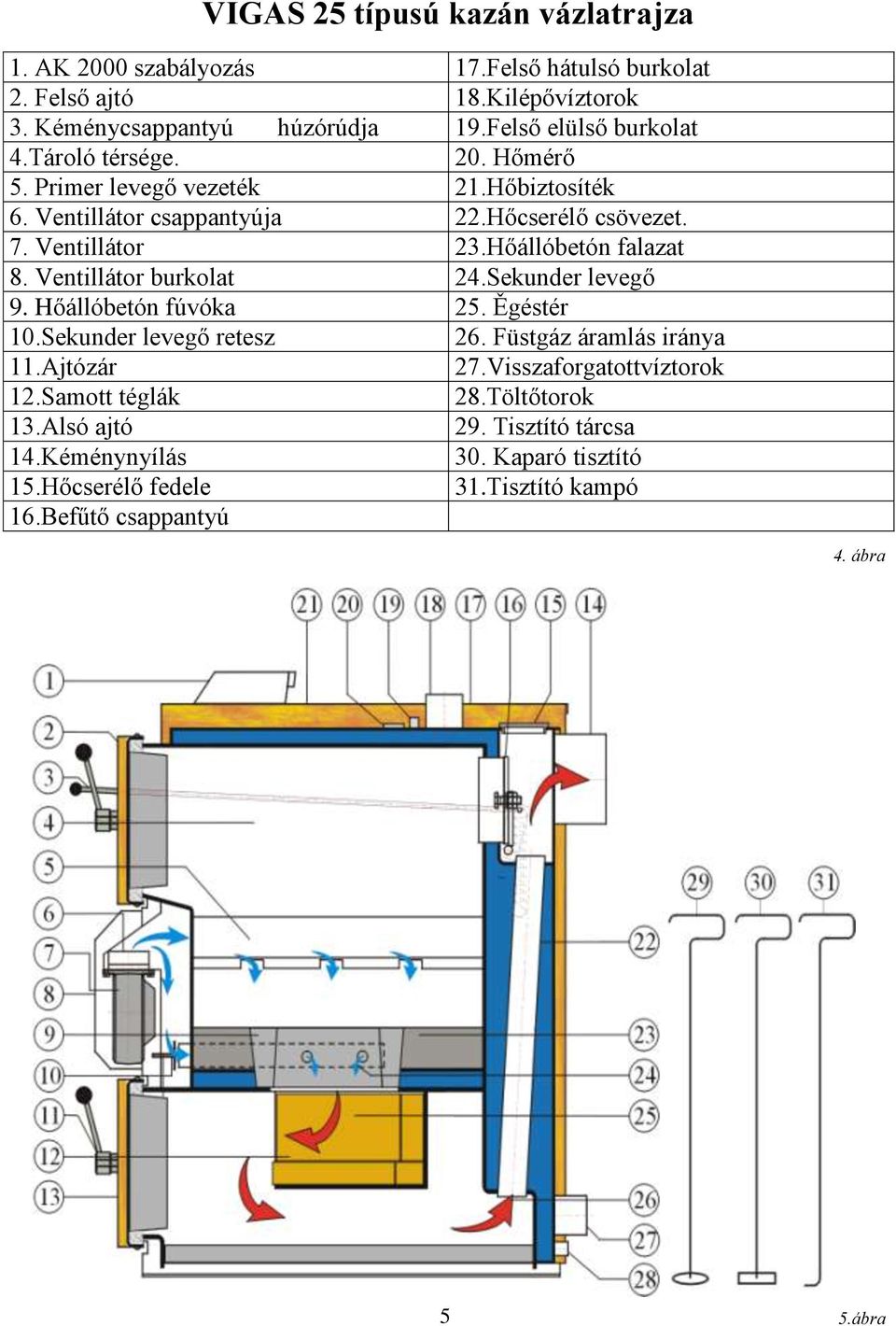 Hőállóbetón falazat 8. Ventillátor burkolat 24.Sekunder levegő 9. Hőállóbetón fúvóka 25. Ěgéstér 10.Sekunder levegő retesz 26. Füstgáz áramlás iránya 11.Ajtózár 27.