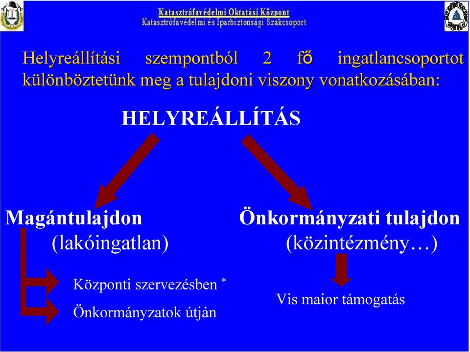 HELYREÁLLÍTÁS Magántulajdon (lakóingatlan) Központi szervezésben