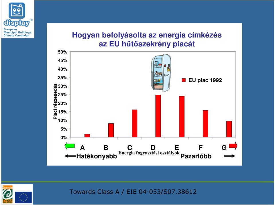 25% 20% 15% 10% EU piac 1992 5% 0% A B C D E F G