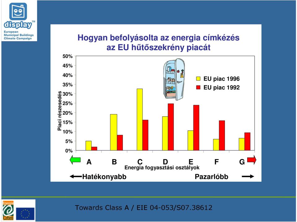 25% 20% 15% 10% EU piac 1996 EU piac 1992 5% 0% A B C