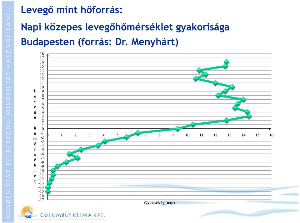 Menyhárt) L e v e g ı h ı m é r s é k l e t 18 17 16 15 14 13 12 11 10