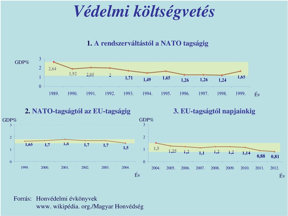 1993. 1994. 1995. 1996. 1997. 1998. 1999. Év GDP% 3 2. NATO-tagságtól az EU-tagságig 3.