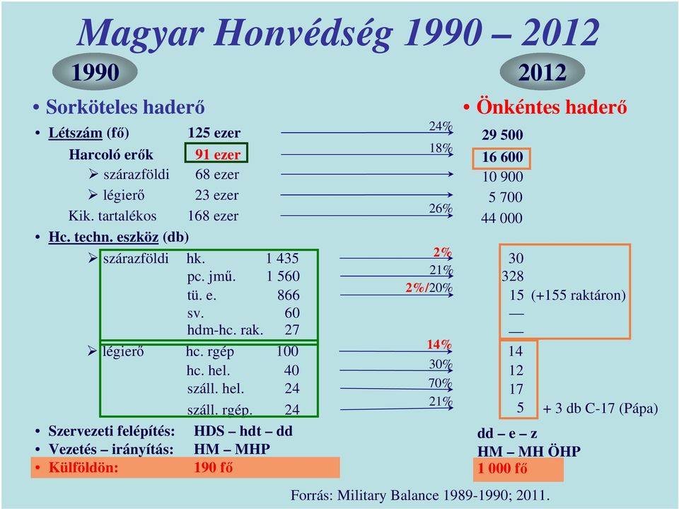 1 560 328 2%/20% tü. e. 866 15 (+155 raktáron) sv. 60 hdm-hc. rak. 27 14% légierı hc. rgép 100 14 30% hc. hel. 40 12 száll. hel. 24 70% 17 21% száll.