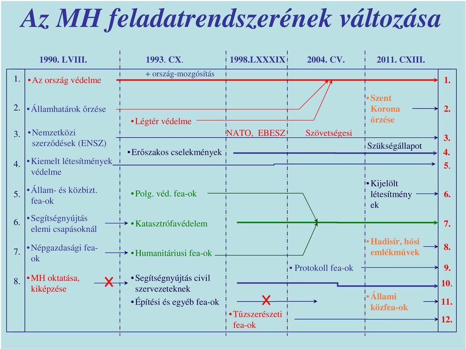 fea-ok Segítségnyújtás elemi csapásoknál Népgazdasági feaok MH oktatása, kiképzése Szent Korona 2. Légtér védelme ırzése NATO, EBESZ Szövetségesi 3.