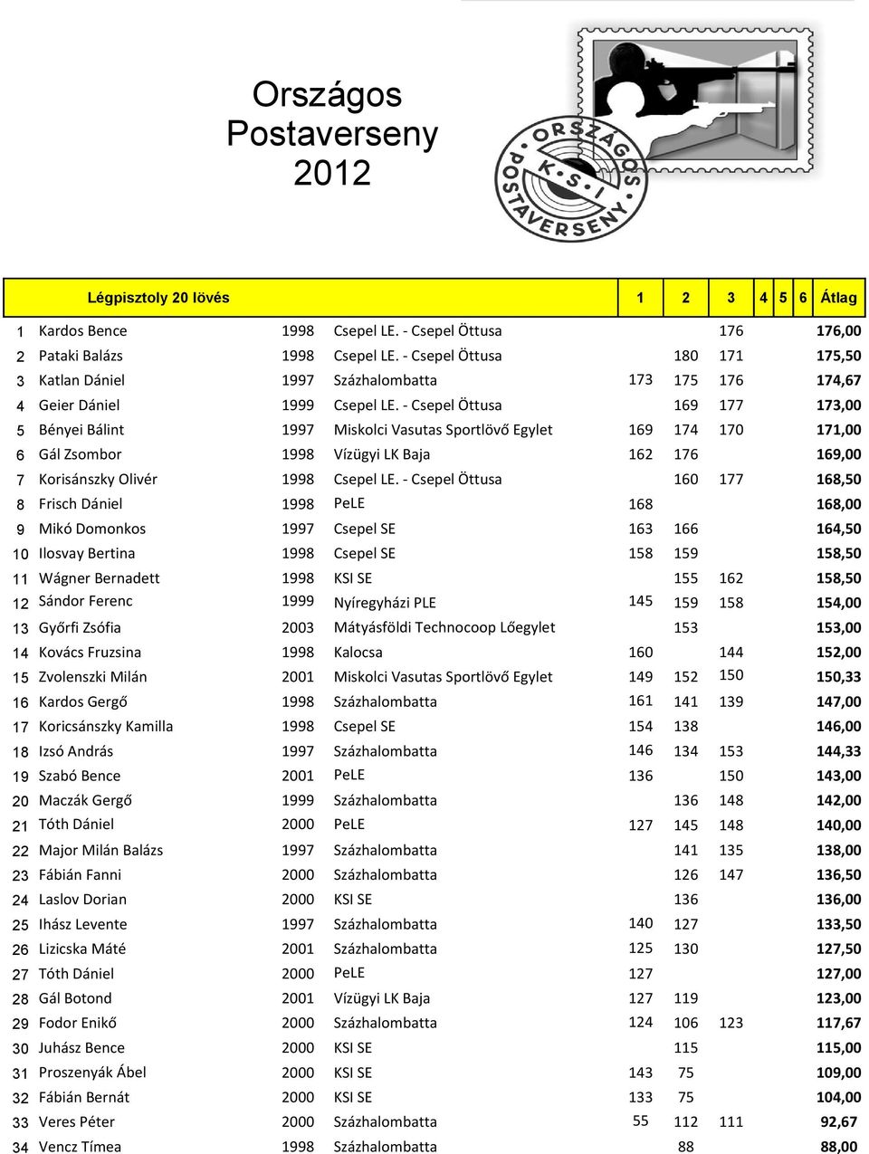 - Csepel Öttusa 169 177 173,00 5 Bényei Bálint 1997 Miskolci Vasutas Sportlövő Egylet 169 174 170 171,00 6 Gál Zsombor 1998 Vízügyi LK Baja 162 176 169,00 7 Korisánszky Olivér 1998 Csepel LE.