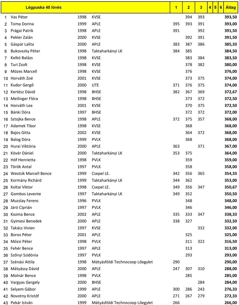 KVSE 376 376,00 10 Horváth Zoé 2001 KVSE 373 375 374,00 11 Kudor Gergő 2000 UTE 371 376 375 374,00 12 Kertész Dávid 1998 BHSE 382 367 369 372,67 13 Meilinger Flóra 1998 BHSE 373 372 372,50 14 Horváth