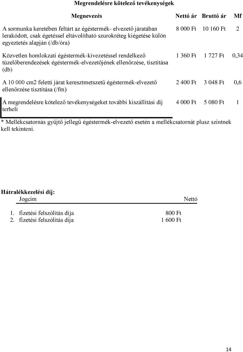 keresztmetszetű égéstermék-elvezető ellenőrzése tisztítása (/fm) A megrendelésre kötelező tevékenységeket további kiszállítási díj terheli 8 000 Ft 10 160 Ft 2 1 360 Ft 1 727 Ft 0,34 2 400 Ft 3 048