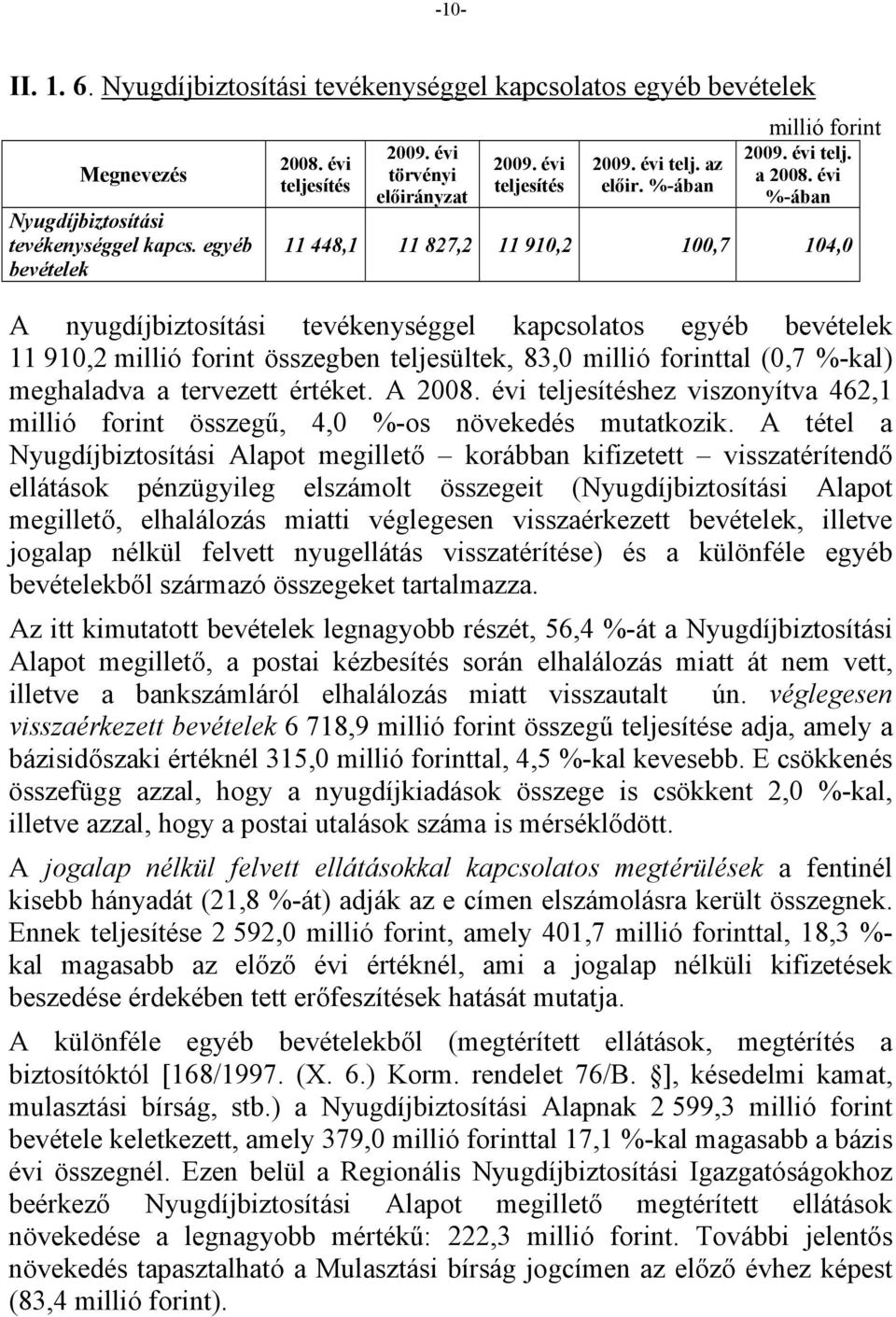 évi %-ában 11 448,1 11 827,2 11 910,2 100,7 104,0 A nyugdíjbiztosítási tevékenységgel kapcsolatos egyéb bevételek 11 910,2 millió forint összegben teljesültek, 83,0 millió forinttal (0,7 %-kal)