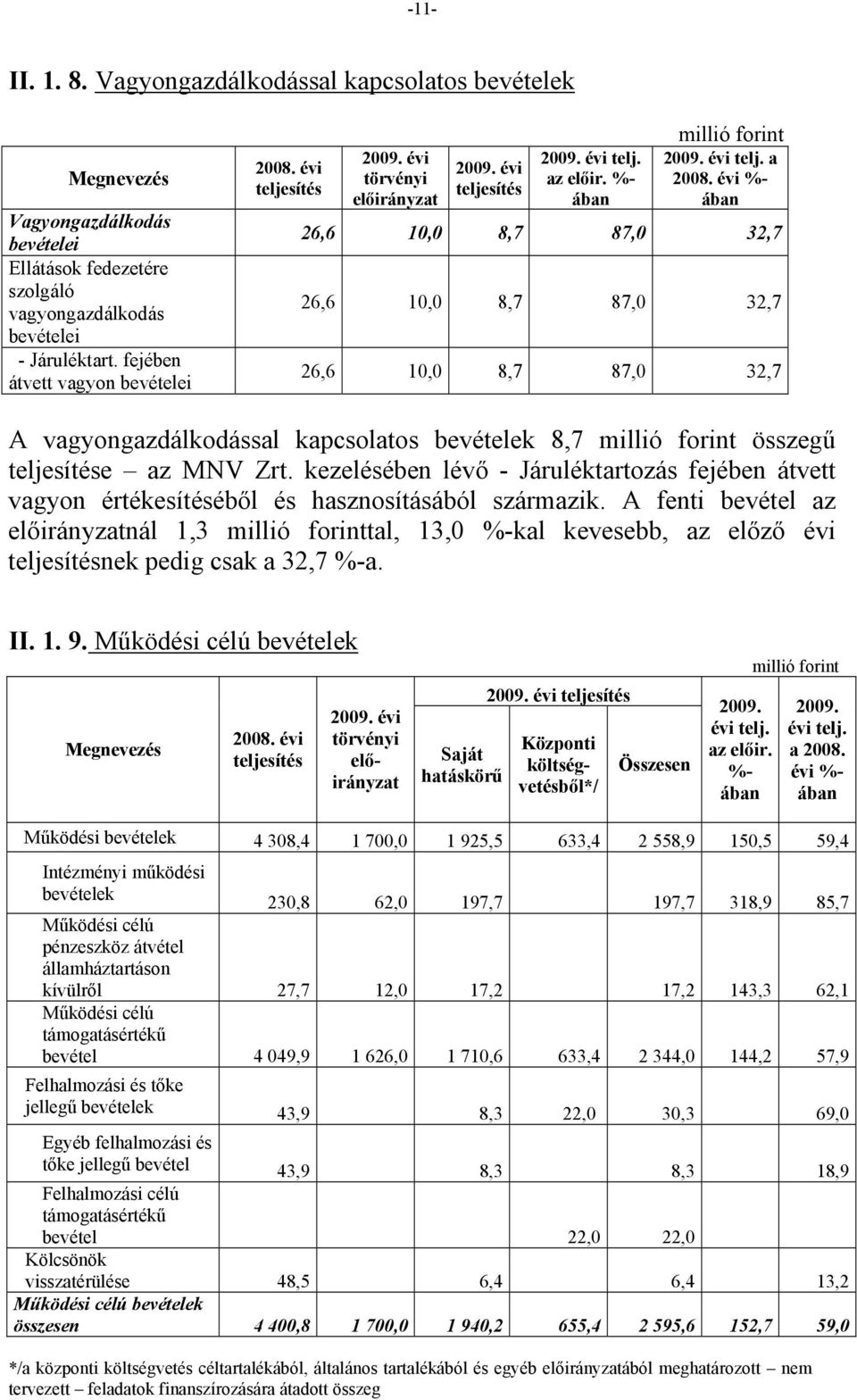 évi %- ában 26,6 10,0 8,7 87,0 32,7 26,6 10,0 8,7 87,0 32,7 26,6 10,0 8,7 87,0 32,7 A vagyongazdálkodással kapcsolatos bevételek 8,7 millió forint összegű e az MNV Zrt.